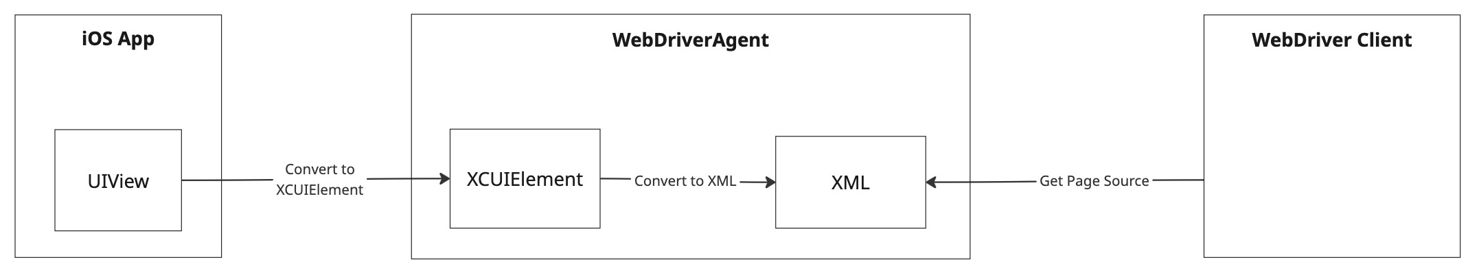 モバイルの自動化における"Get Page Source"