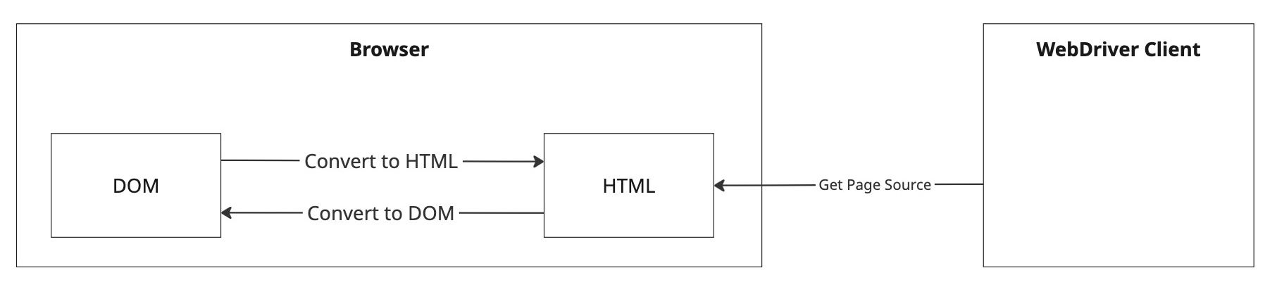 ブラウザの自動化における"Get Page Source"