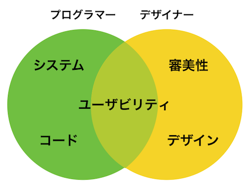 Concerns of programmers and designers