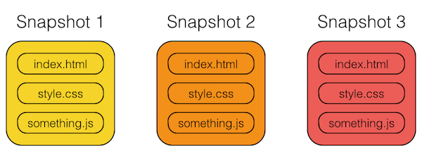 Git Snapshots