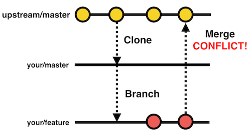 GitHub Conflicing Branches