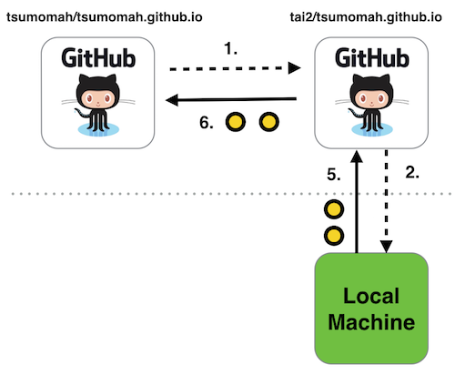 GitHub Workflow