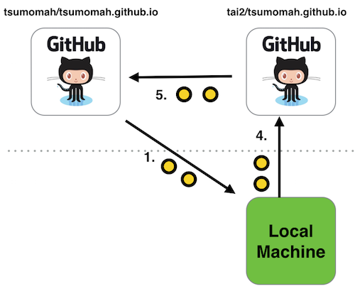 GitHub Workflow 2