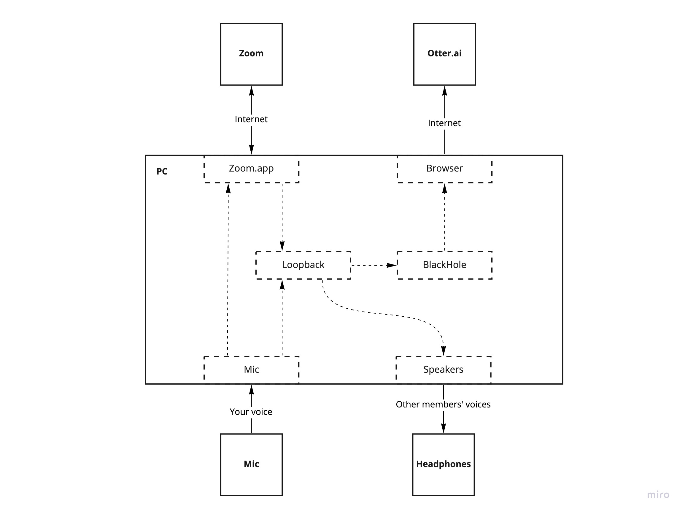 Internal routing using Loopback and BlackHole to record on Otter.ai