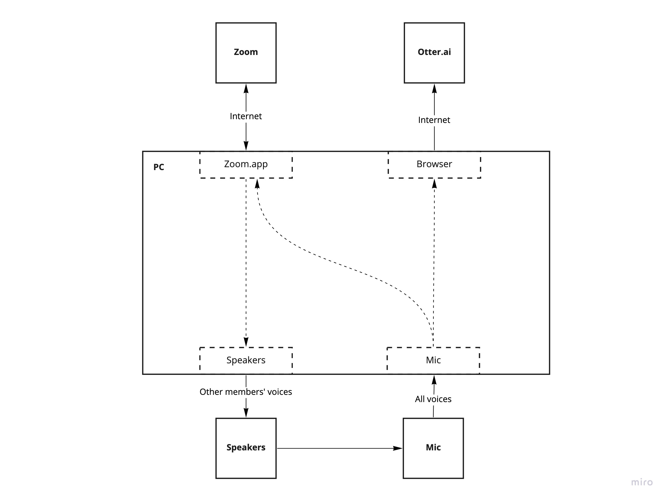 The simplest form to record meetings on Otter.ai