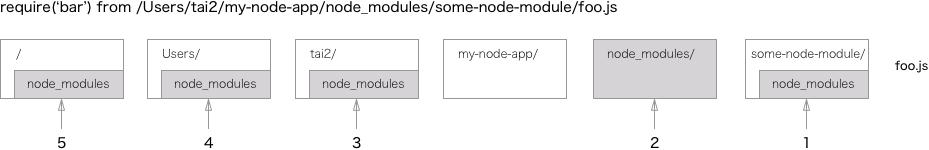 Node's module search algorithm