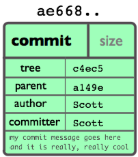 Commit Object