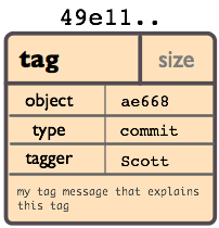 Tag Object