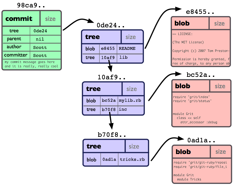 Objects structure