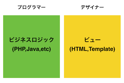 Roles of programmers and designers