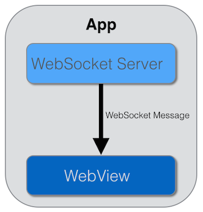 In-app web server to webview